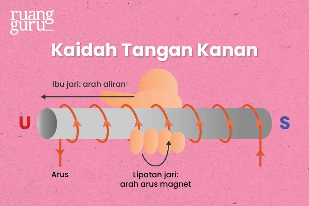 3 Cara Membuat Magnet: Digosok, Induksi & Elektromagnetik | Fisika Kelas 9